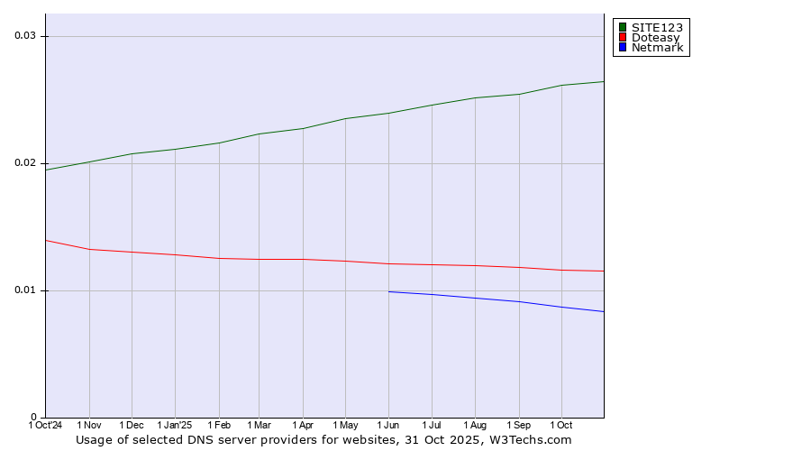 Historical trends in the usage of SITE123 vs. Doteasy vs. Netmark