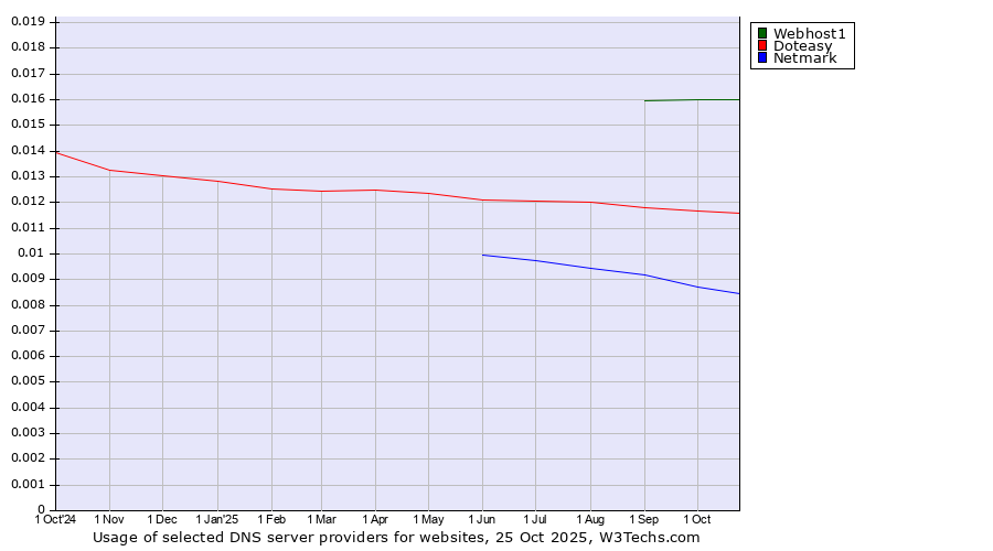 Historical trends in the usage of Webhost1 vs. Doteasy vs. Netmark