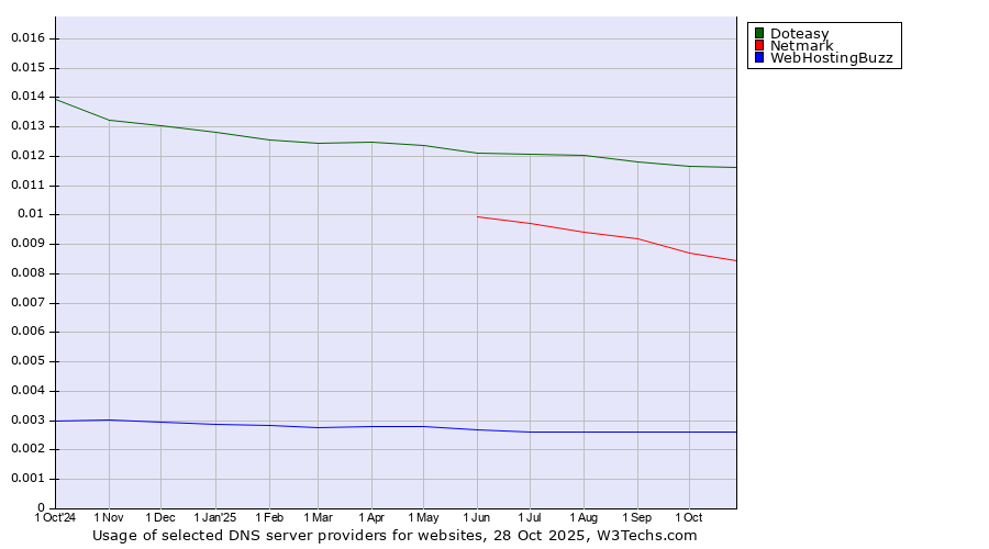 Historical trends in the usage of Doteasy vs. Netmark vs. WebHostingBuzz
