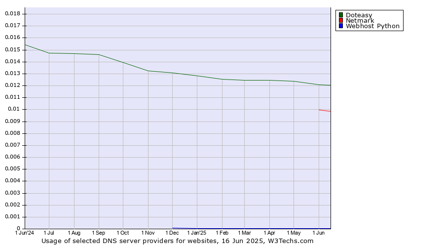 Historical trends in the usage of Doteasy vs. Netmark vs. Webhost Python