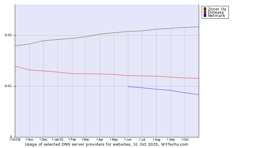 Historical trends in the usage of Zoner Oy vs. Doteasy vs. Netmark