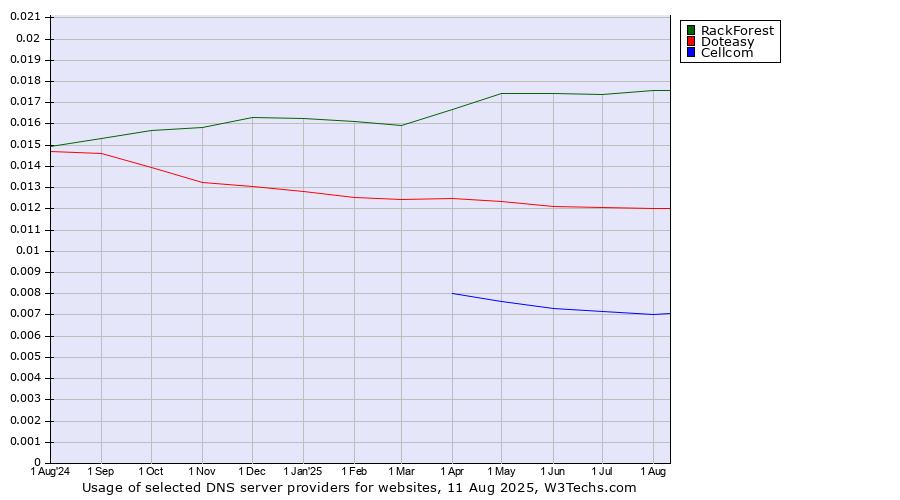 Historical trends in the usage of RackForest vs. Doteasy vs. Cellcom