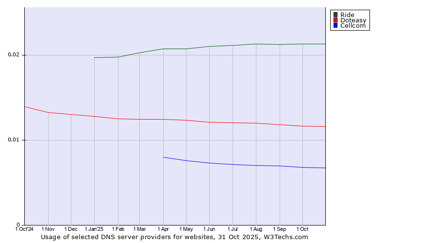 Historical trends in the usage of Ride vs. Doteasy vs. Cellcom