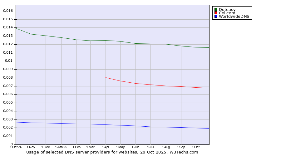 Historical trends in the usage of Doteasy vs. Cellcom vs. WorldwideDNS