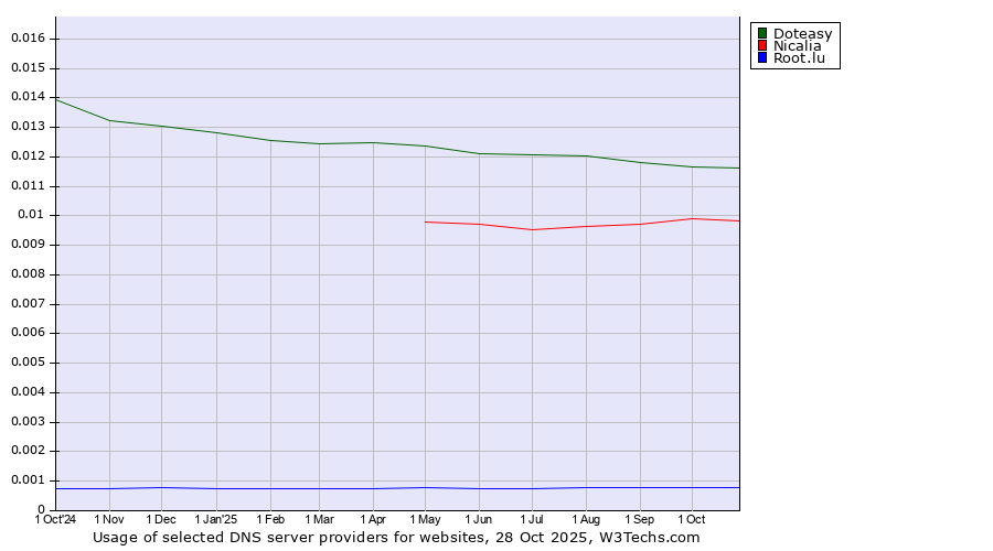 Historical trends in the usage of Doteasy vs. Nicalia vs. Root.lu