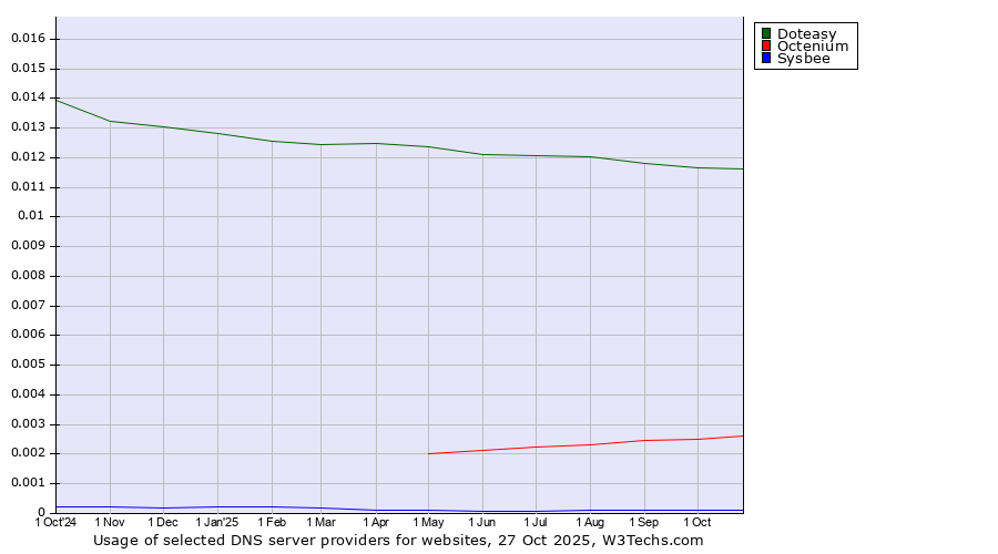 Historical trends in the usage of Doteasy vs. Octenium vs. Sysbee