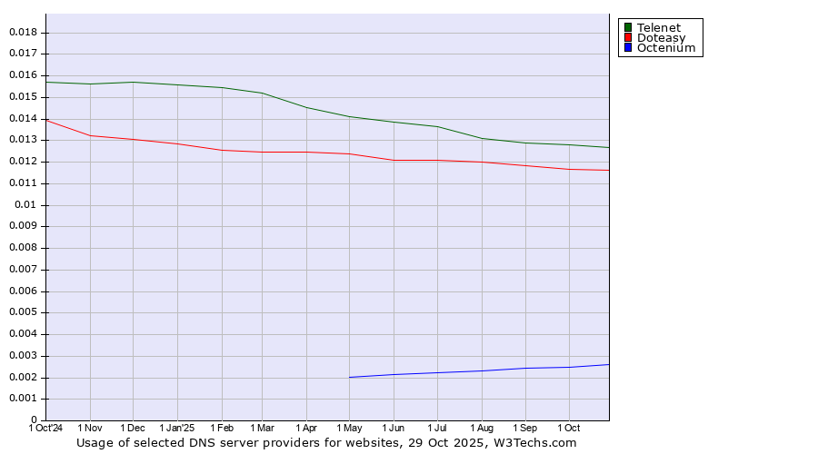 Historical trends in the usage of Telenet vs. Doteasy vs. Octenium
