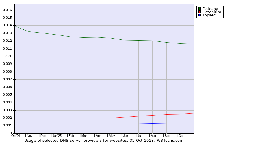Historical trends in the usage of Doteasy vs. Octenium vs. Topsec