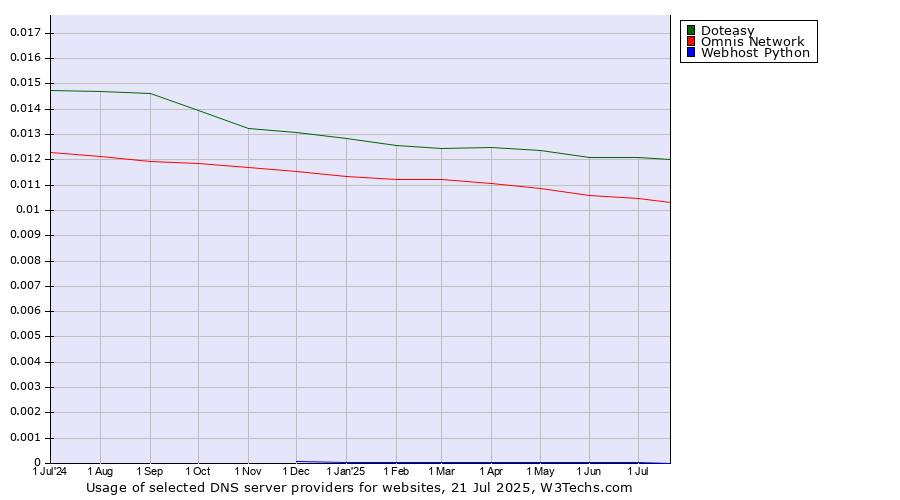 Historical trends in the usage of Doteasy vs. Omnis Network vs. Webhost Python