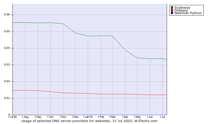 Historical trends in the usage of Scaleway vs. Doteasy vs. Webhost Python