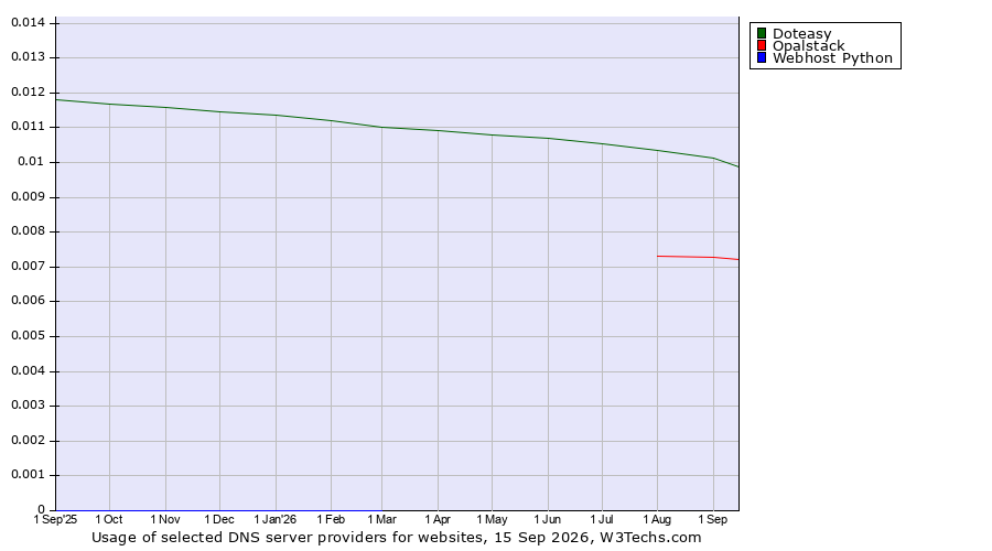 Historical trends in the usage of Doteasy vs. Opalstack vs. Webhost Python