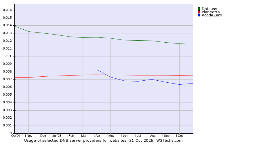 Historical trends in the usage of Doteasy vs. Planeetta vs. RcodeZero