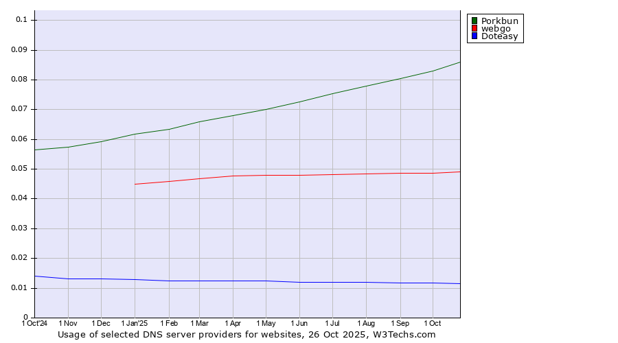 Historical trends in the usage of Porkbun vs. webgo vs. Doteasy