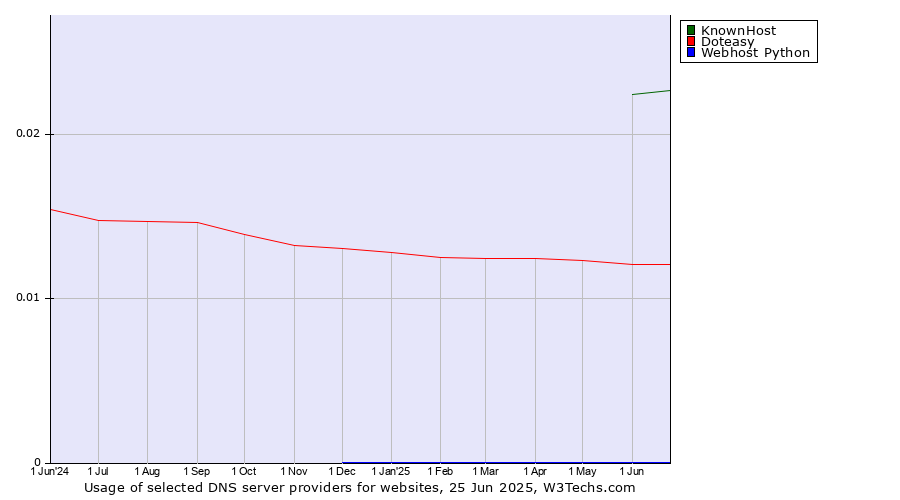 Historical trends in the usage of KnownHost vs. Doteasy vs. Webhost Python