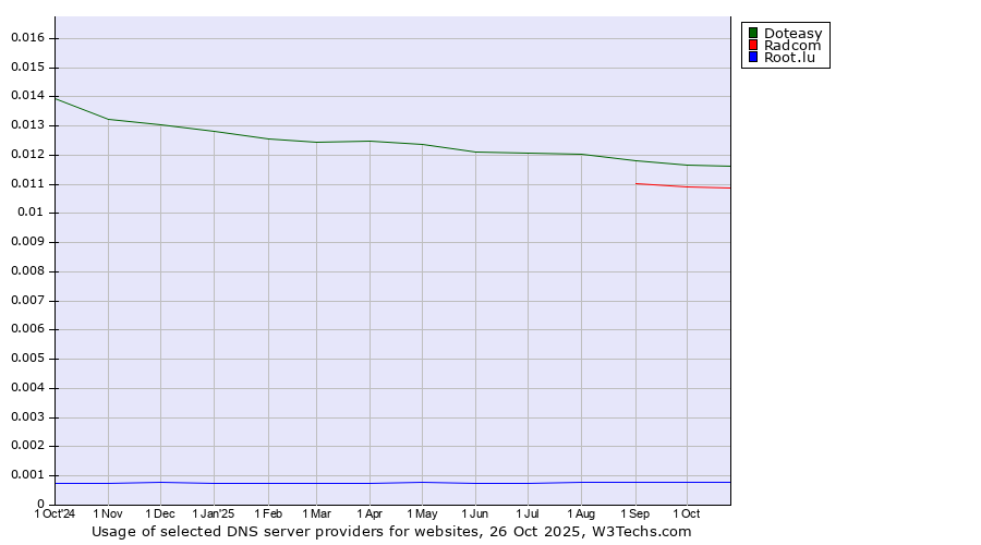 Historical trends in the usage of Doteasy vs. Radcom vs. Root.lu