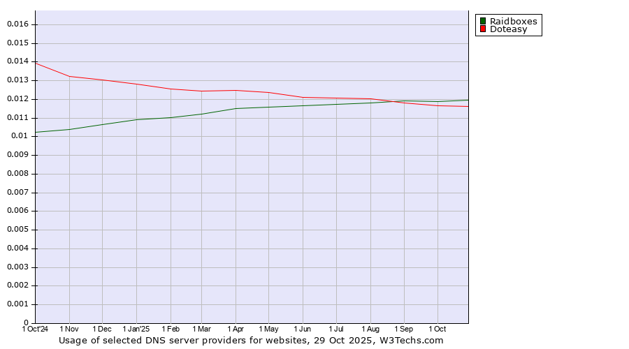 Historical trends in the usage of Raidboxes vs. Doteasy