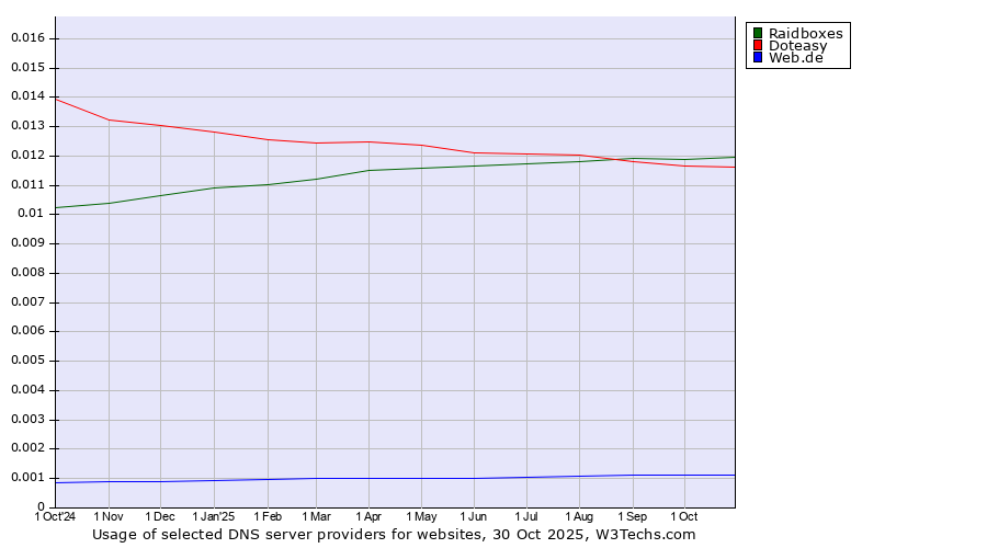 Historical trends in the usage of Raidboxes vs. Doteasy vs. Web.de
