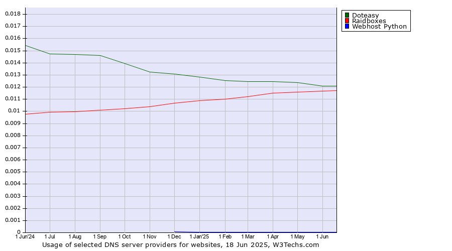 Historical trends in the usage of Doteasy vs. Raidboxes vs. Webhost Python