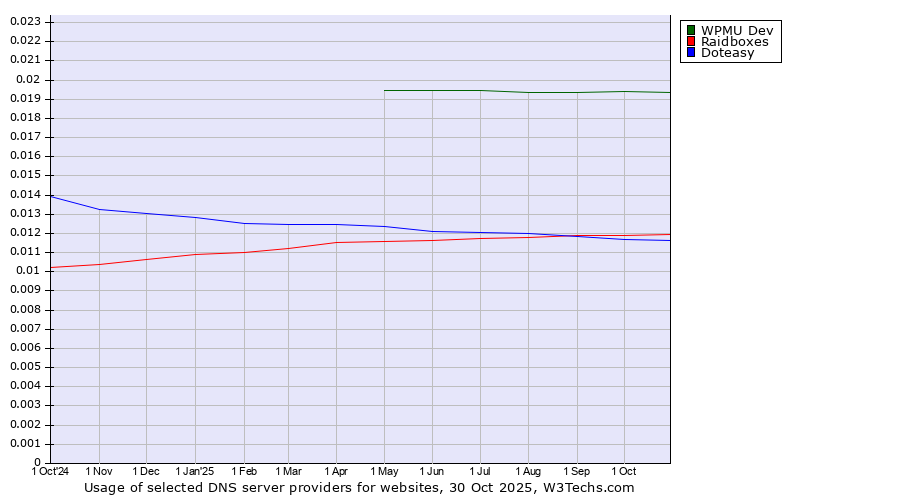Historical trends in the usage of WPMU Dev vs. Raidboxes vs. Doteasy