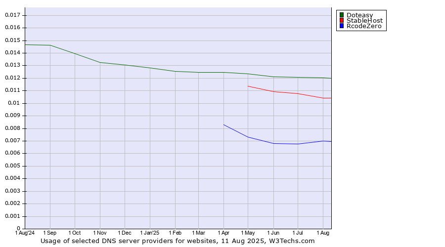 Historical trends in the usage of Doteasy vs. StableHost vs. RcodeZero