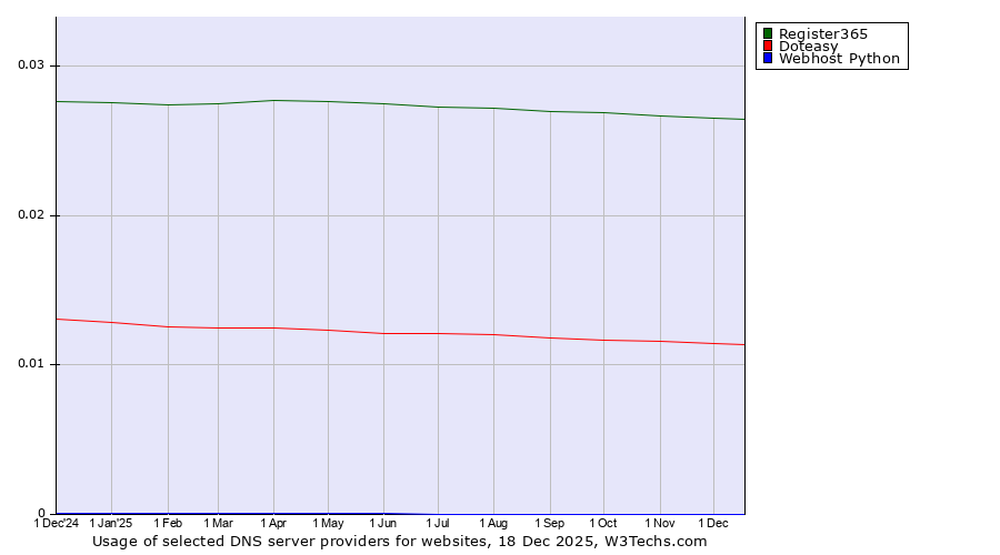 Historical trends in the usage of Register365 vs. Doteasy vs. Webhost Python