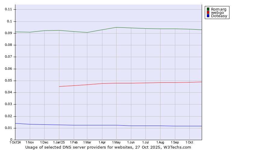 Historical trends in the usage of Romarg vs. webgo vs. Doteasy