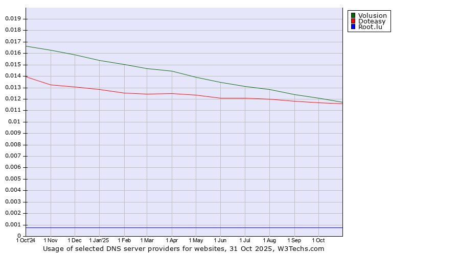 Historical trends in the usage of Volusion vs. Doteasy vs. Root.lu