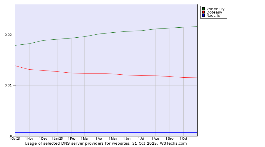 Historical trends in the usage of Zoner Oy vs. Doteasy vs. Root.lu
