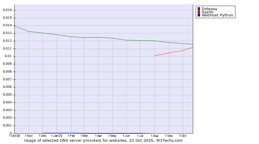 Historical trends in the usage of Doteasy vs. Sazito vs. Webhost Python