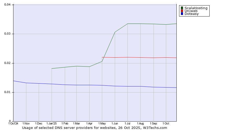 Historical trends in the usage of ScalaHosting vs. Uniweb vs. Doteasy
