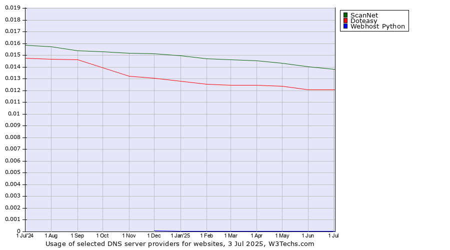 Historical trends in the usage of ScanNet vs. Doteasy vs. Webhost Python