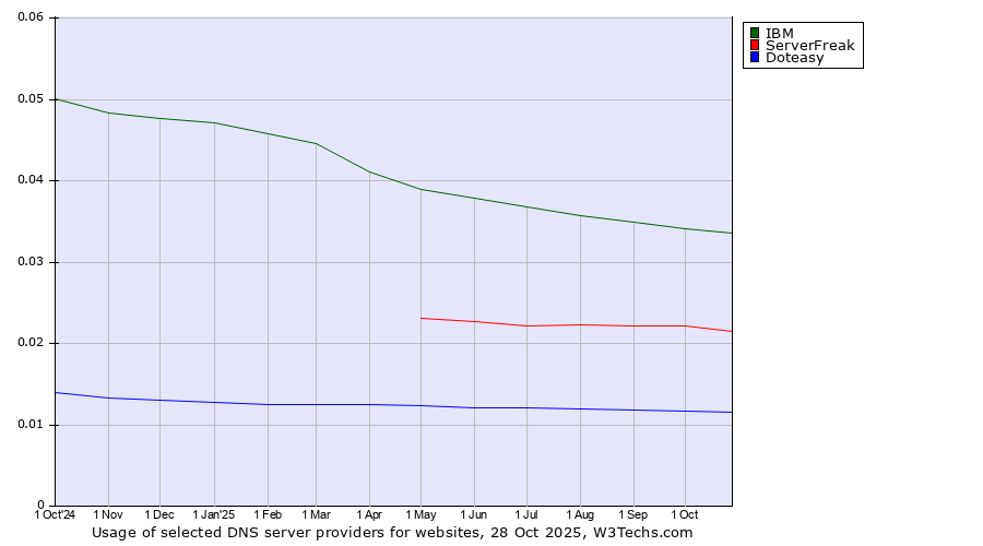 Historical trends in the usage of IBM vs. ServerFreak vs. Doteasy