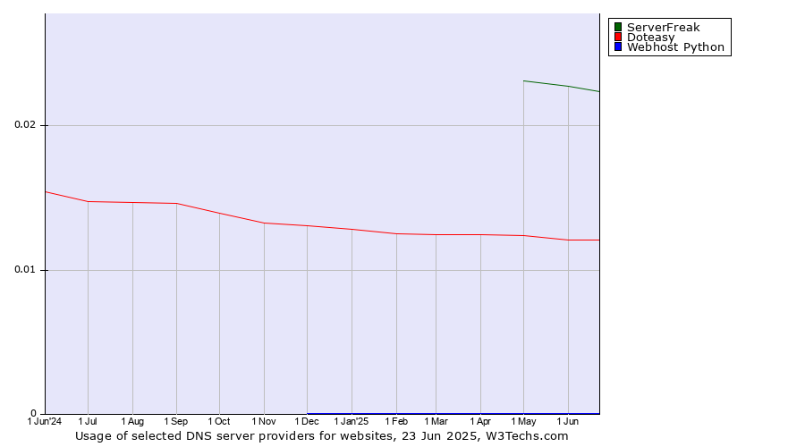 Historical trends in the usage of ServerFreak vs. Doteasy vs. Webhost Python