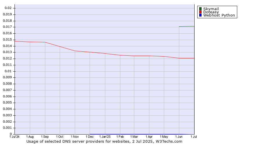 Historical trends in the usage of Skymail vs. Doteasy vs. Webhost Python
