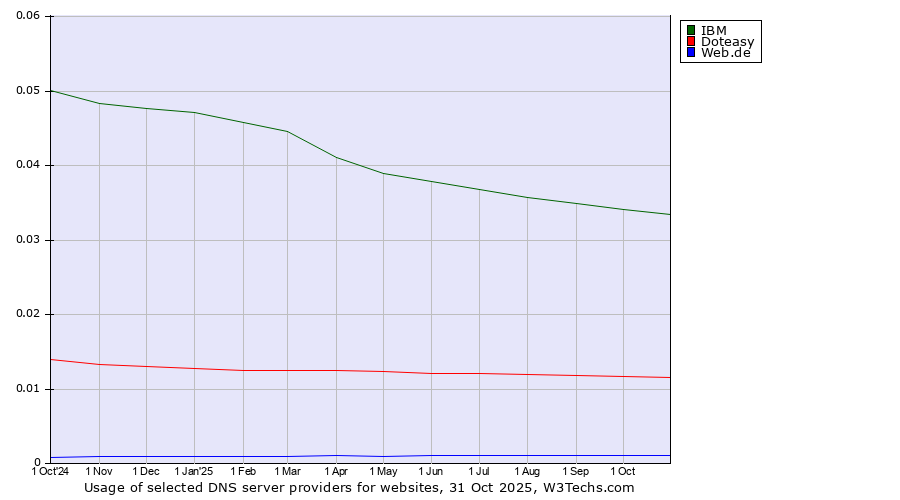 Historical trends in the usage of IBM vs. Doteasy vs. Web.de
