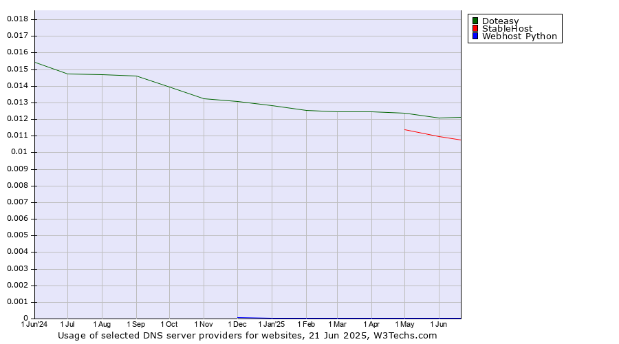 Historical trends in the usage of Doteasy vs. StableHost vs. Webhost Python