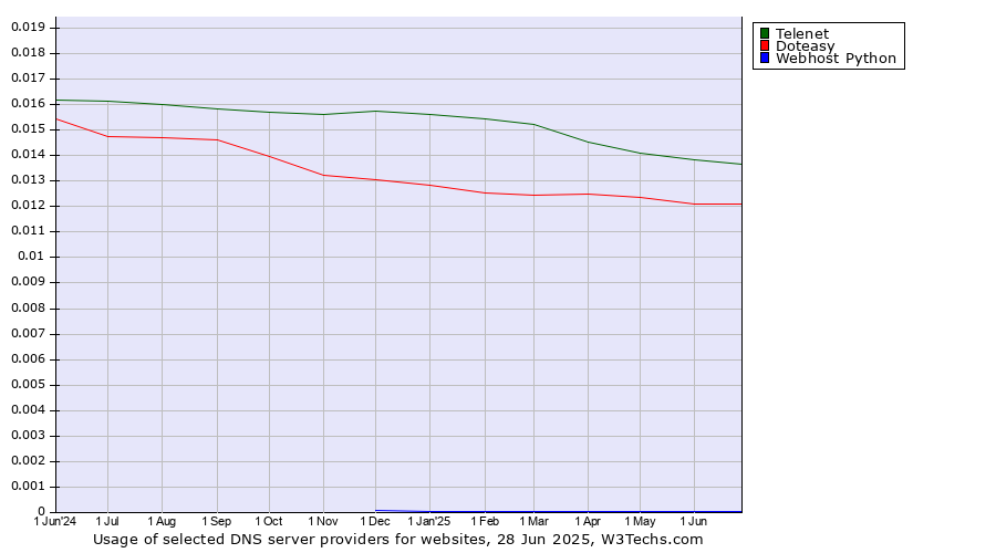 Historical trends in the usage of Telenet vs. Doteasy vs. Webhost Python