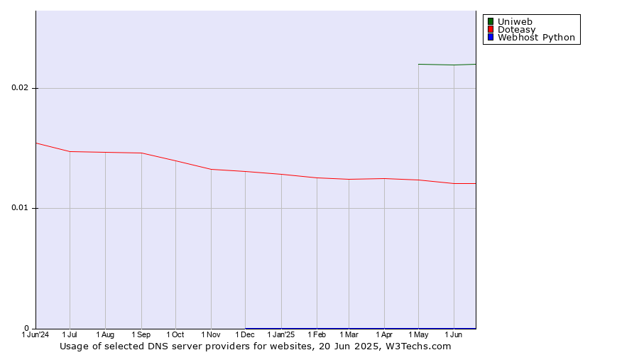 Historical trends in the usage of Uniweb vs. Doteasy vs. Webhost Python