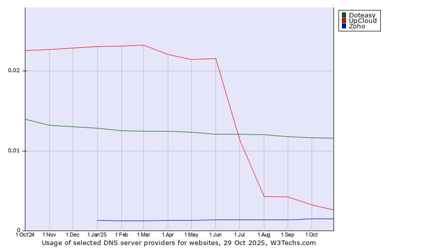 Historical trends in the usage of Doteasy vs. UpCloud vs. Zoho