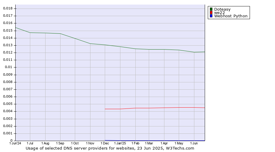 Historical trends in the usage of Doteasy vs. we22 vs. Webhost Python
