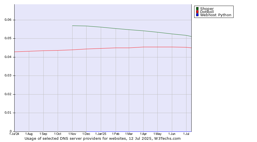 Historical trends in the usage of Shoper vs. DotRoll vs. Webhost Python