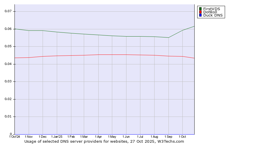 Historical trends in the usage of FirstVDS vs. DotRoll vs. Duck DNS