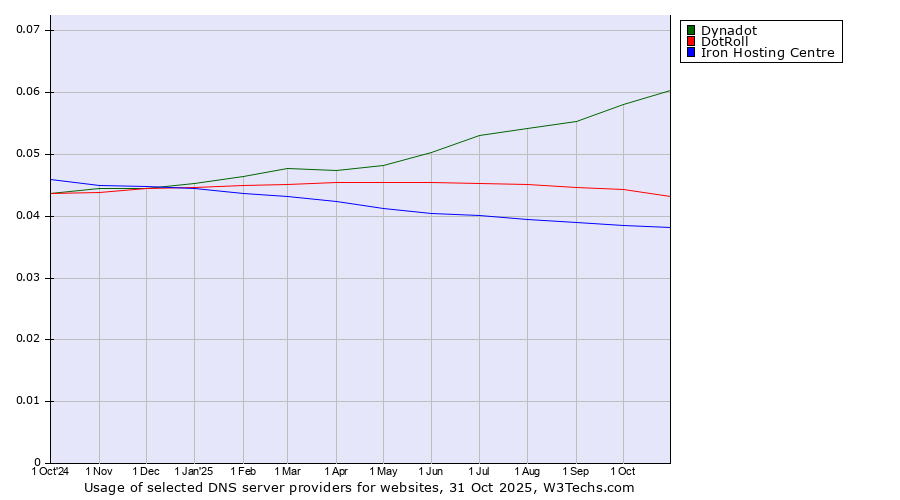 Historical trends in the usage of Dynadot vs. DotRoll vs. Iron Hosting Centre