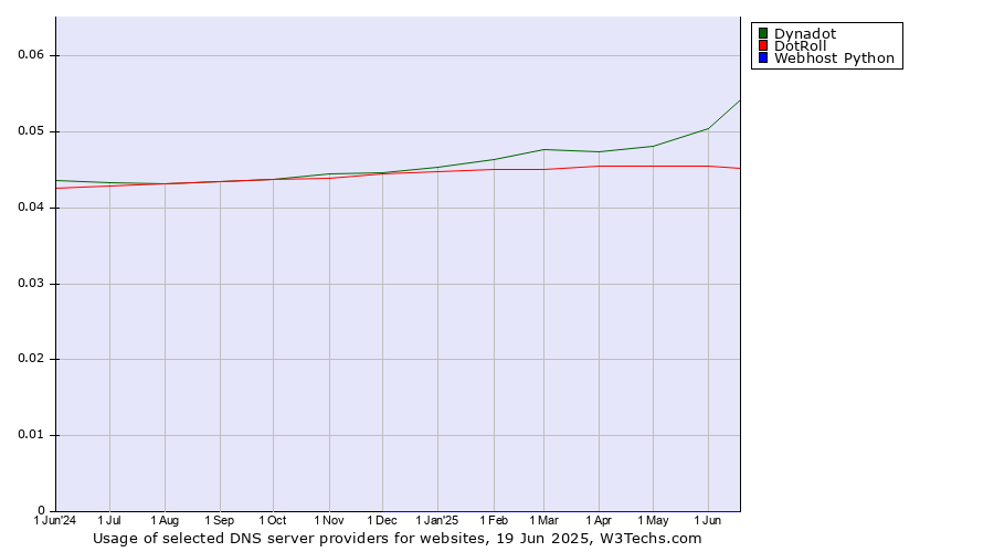 Historical trends in the usage of Dynadot vs. DotRoll vs. Webhost Python