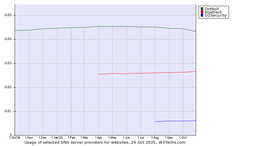 Historical trends in the usage of DotRoll vs. Hosttech vs. DZSecurity