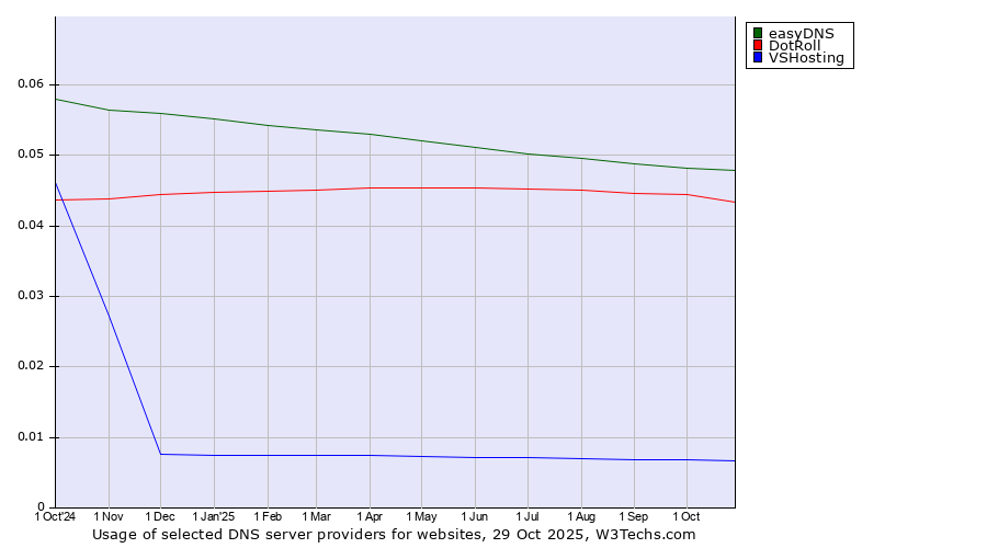 Historical trends in the usage of easyDNS vs. DotRoll vs. VSHosting