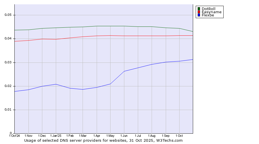 Historical trends in the usage of DotRoll vs. Easyname vs. Flexbe