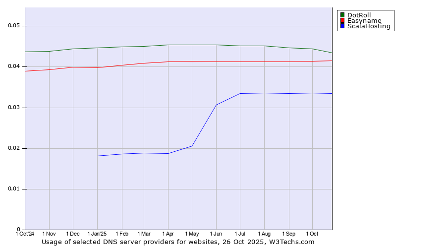 Historical trends in the usage of DotRoll vs. Easyname vs. ScalaHosting