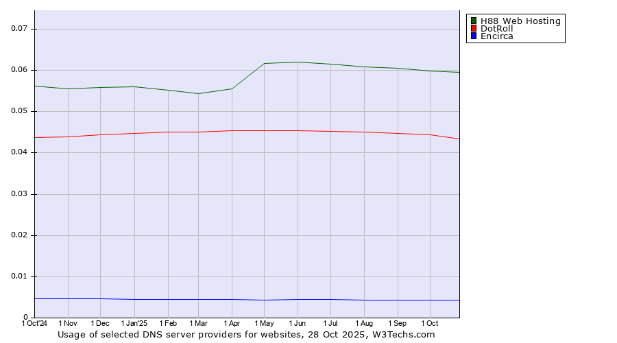 Historical trends in the usage of H88 Web Hosting vs. DotRoll vs. Encirca