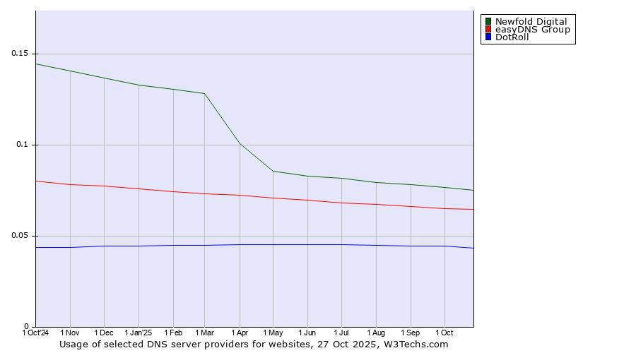 Historical trends in the usage of Newfold Digital vs. easyDNS Group vs. DotRoll